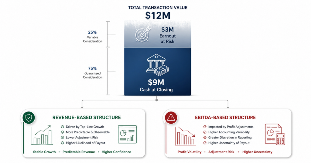 Business acquisition purchase price split between upfront cash and contingent earnout payment