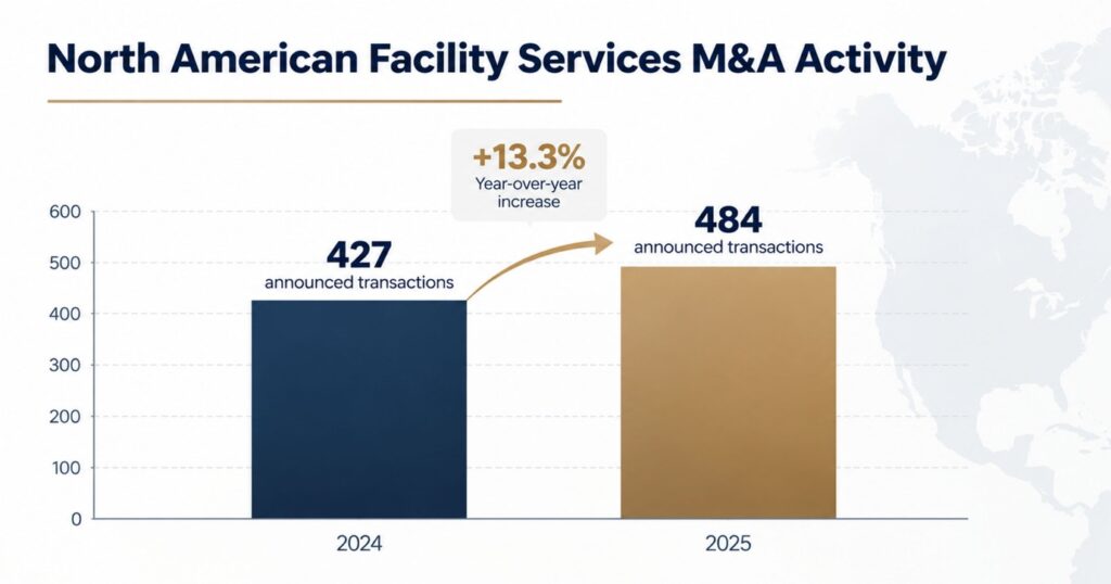 Facility services M&A market key findings